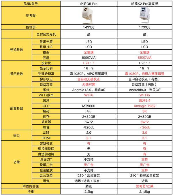K2Pro 高亮版对比小明Q5 Pro！九游会登录j9入口千元投影仪的较量：哈趣