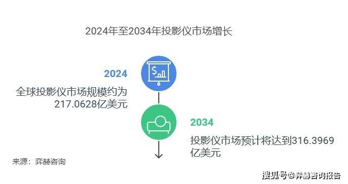 分析2025年投影仪市场J9真人游戏第一品牌全面(图3)