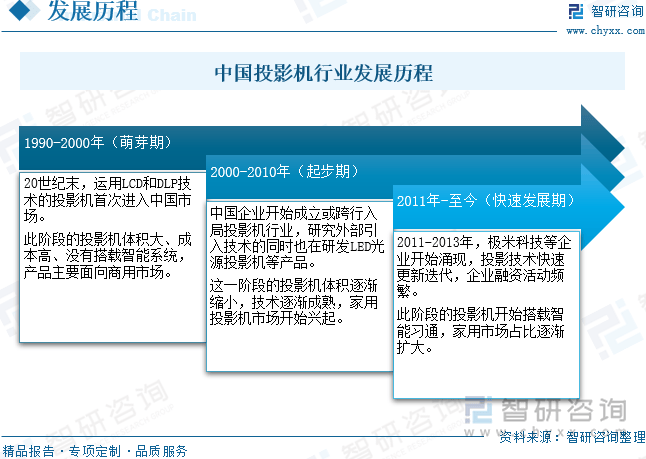 投影机行业未来发展前景及趋势（智研咨询发布）九游会网站【前景趋势】一文读懂2025年中国(图4)