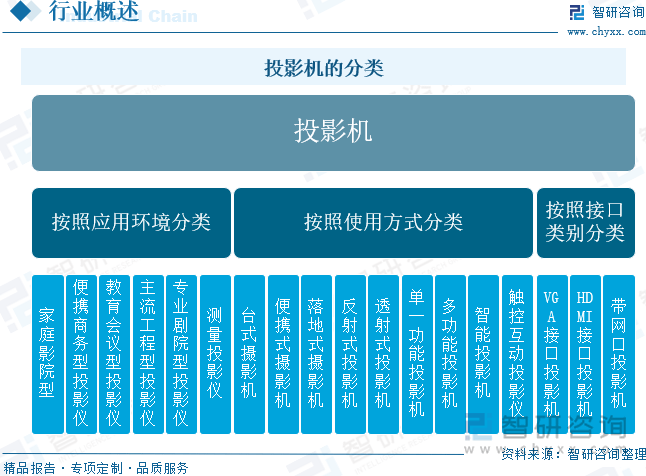 投影机行业未来发展前景及趋势（智研咨询发