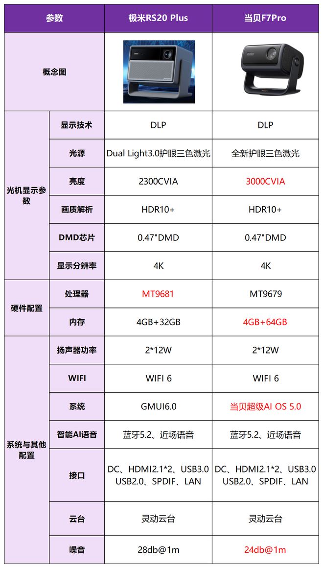 7Pro买哪个好？三大核心差异实测对比报告j9九游会登录极米RS20Plus和当贝F(图3)