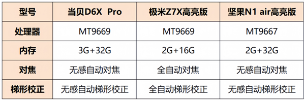 7X高亮版和坚果N1 Air高亮版怎么选 看实测j9九游会真人第一品牌当贝D6x Pro、极米Z(图3)