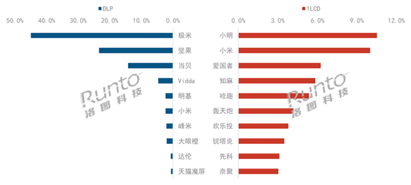 能投影市场：场内气氛低迷品牌厂商承压j9九游会登录2023上半年中国智(图2)
